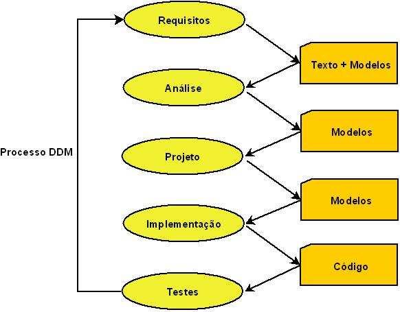 não mais em codificação. No processo MDD, como ilustramos na Figura 3, os modelos são relacionados com outros modelos nas diferentes etapas do processo de desenvolvimento.