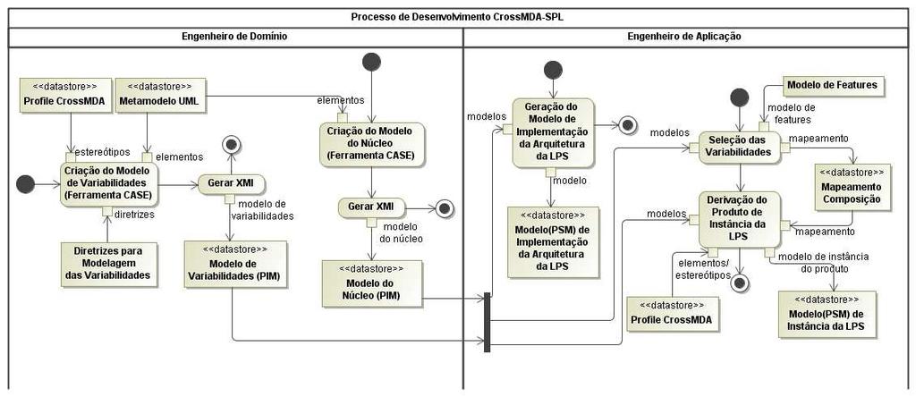 Figura 23 - Diagrama dos subprocessos do CrossMDA-SPL.