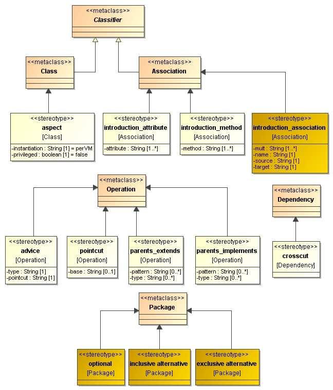 Figura 28 - Modelo de implementação do perfil UML de aspectos CrossMDA-SPL.