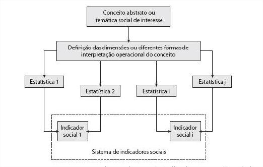 A construção de Indicadores sociais segue uma sequência de etapas.