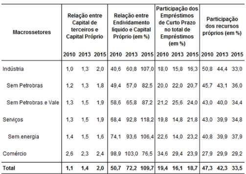 Evolução do Endividamento das Empresas Industriais, Comércio e Serviços 2010, 2013 e 2015