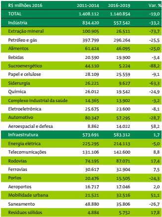 Brasil: Investimentos totais (*) realizados (2011-2014) e perspectivas investimento (2016-2019) (em R$ milhões) Brasil: Perspectiva redução 19% nos investimentos totais e 33% nos investimentos