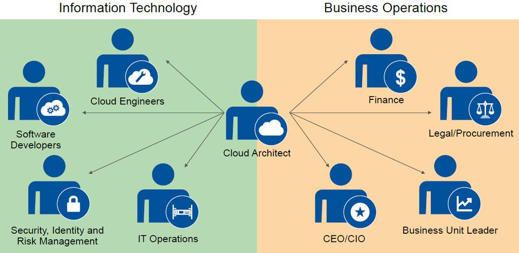 Como estruturar a execução de uma estratégia para Cloud?