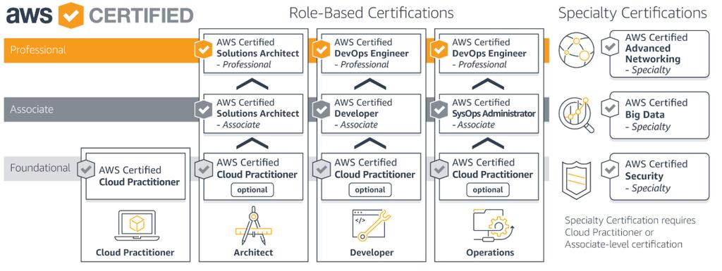 Certificações - AWS