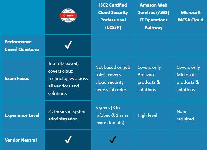 Carreira CompTIA Comparativo