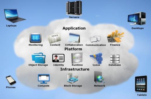 Conceitos SaaS Internet Browsers, Mail Servers, DropBox, Social Network, App Store, etc PaaS Operating Systems, Framework