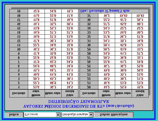107 ou normal. Nas simulações com a distribuição triangular é necessário entrar com valores médios decendiais mínimo, máximo e modal da ETo.