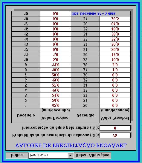 106 Figura 12 Formulário para introduzir o valor da precipitação provável de uma região, no módulo Balanço hídrico climatológico decendial do MORETTI.