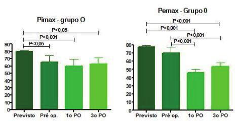 43 Figura 2. Comportamento da força muscular respiratória no G0. Pimax. Pressão inspiratória máxima; Pemax.