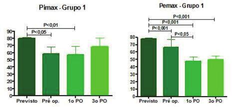 Pressão inspiratória máxima; Pemax. Pressão expiratória máxima; PO pós-operatório. Tabela 4 Comportamento da Pemáx.