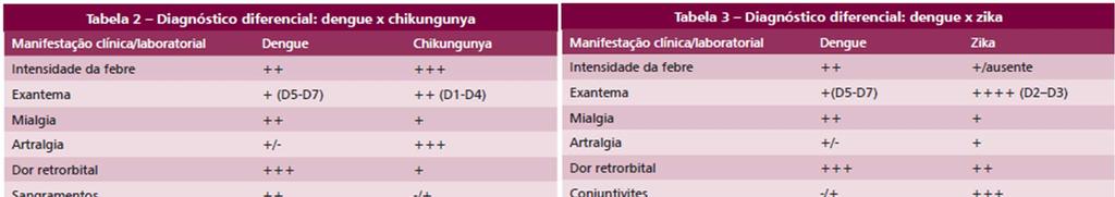 Diagnóstico diferencial: Dengue vs