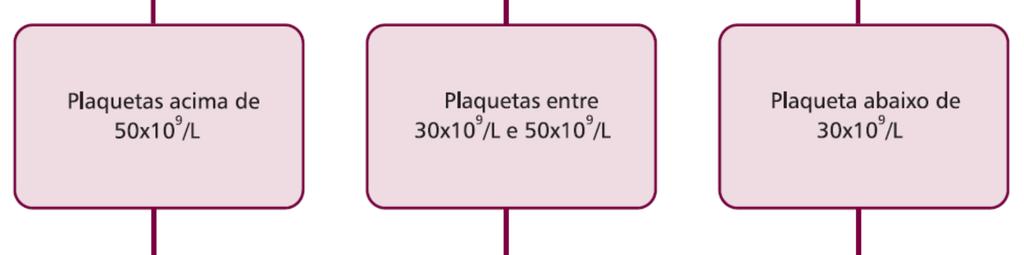 Situações especiais (2) Paciente em uso de anticoagulante