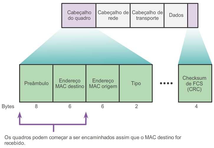 Encaminhamento de quadros Switching Cut-Through O recurso Cut-through permite que o switch comece a