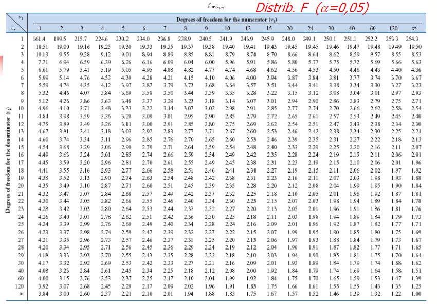 ANEXO A Tabela teste F Tabela A.