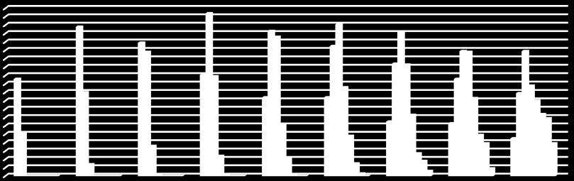 2 15 1 5 5 1 15 3 5 7 9 12 15 <=1 <=3 <=6 <=9 <=12 <=15 <=2 >2 Figura 5: Diferença entre Makespan ótimo e Makespan de CDS para 5 máquinas Considerando agora, os experimentos para o caso de 8 máquinas.