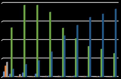 Assim como na Figura 1, o método CDS apresenta o melhor desempenho, para os experimentos com o número de tarefas inferiores a 5.