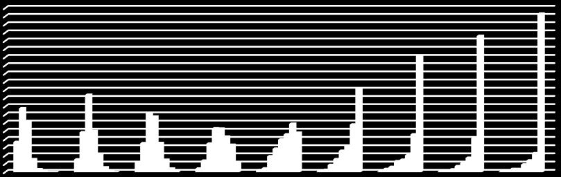 Com o aumento do número de máquinas, aumenta-se também a quantidade de estágios analisados pelo método CDS, evidenciado pela Figura 7, o aumento do tempo de execução do método em comparação a Figura