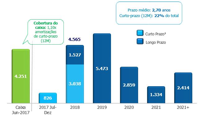 Dívida Líquida em IFRS R$ Milhões 2T17 2T16 Var. % Dívida Financeira (incluindo Hedge ) (20.121) (18.920) 6,3% (+) Disponibilidades 4.316 5.465-21,0% (=) Dívida Líquida (15.805) (13.455) 17,5% 5.