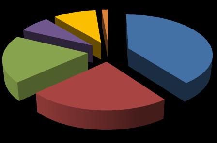 Estatística de acessos e consultas Período: Outubro de 2011 a Março de 2012 1% 46% 7% 10% 40% 37% 40% 41% 35% 19%