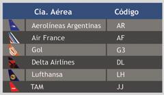 Código das companhias aéreas Têm a mesma finalidade do código das cidades: simplificar a comunicação e também a inserção do nome da cidade no pequeno campo de descrição do bilhete.