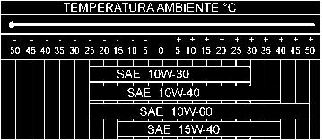 Para isso, solte a porca de conexão entre a bomba injetora e o tubo de alta pressão (que vai ao bico injetor). Reaperte a conexão quando não houver mais bolhas no combustível.