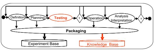 4.2 MAPEAMENTO DAS EVIDÊNCIAS 43 Figura 4.10 Experimentation Process [1]. ˆ EP20 - This Framework rests on three main pillars.