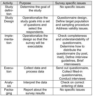 44 RESULTADOS ˆ EP03 - Our process to perform an on-line survey is an instantiation of a general process for conducting empirical studies in software engineering.