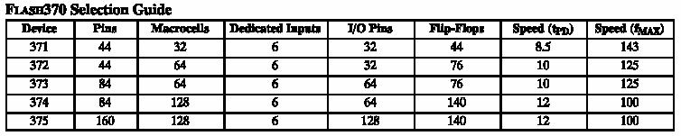 CPLD - Cypress FLASH 370 Lógica cresce mais que #pinos Bloco lógico PAL22V10 Interligações são condicionantes Versões Pin-intensive e