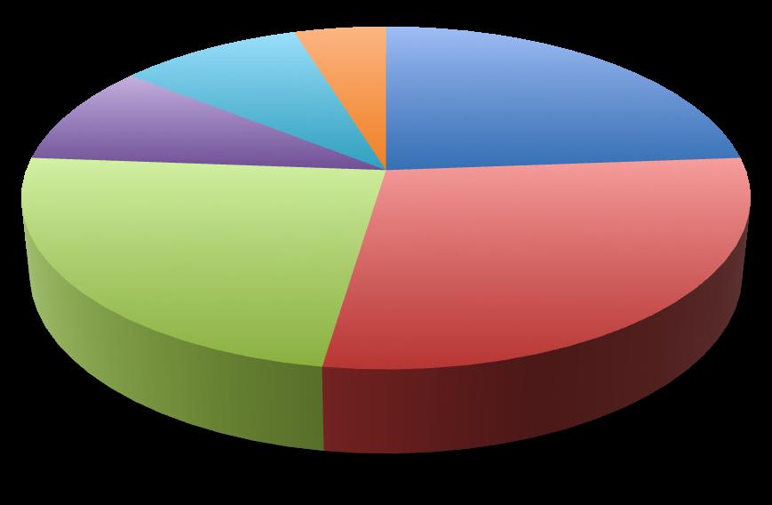 Software Cientí6ico usado no LC 9% 9% 5% 24% SPSS MatLab 24% 29% Mathematica Latex Compiladores MYSQL QUESTÃO 0 Frequência