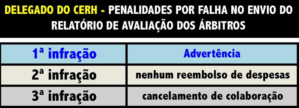 1.2.3 O Relatório de avaliação da Arbitragem elaborado por cada Delegado CERH tem um peso de 80% no resultado final da avaliação dos Árbitros Europeus. 2.