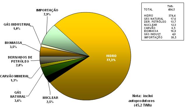 Grinspum O sistema de distribuição de energia elétrica 3 Figura 1: Matriz de oferta de energia elétrica no Brasil, em 2007 5.