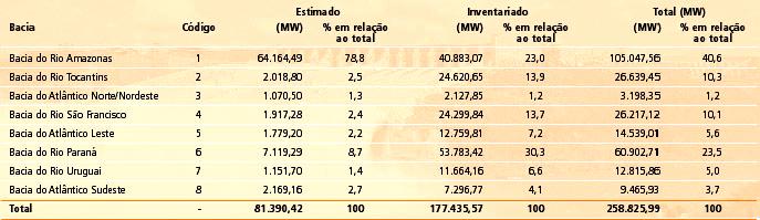 Entre as bacias com maior potencial destacam-se as do Rio Amazonas e do Rio Paraná (Figura 2).