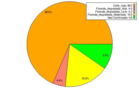 5) Proporção dos Alertas de desmatamento qualificados como Corte Raso, Degradação Florestal Alta, Moderada e Leve e Não Confirmados: Corte_raso =