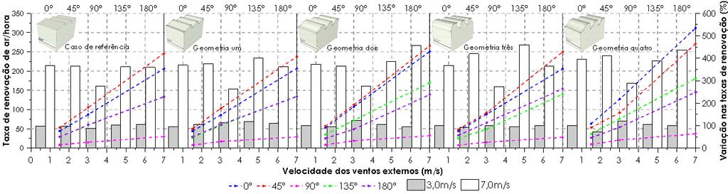 ENTAC06 - São Paulo, Brasil,, e 3 de setembro de 06 ventos externos, para os cinco ângulos de incidência dos ventos e em todas as geometrias analisadas.