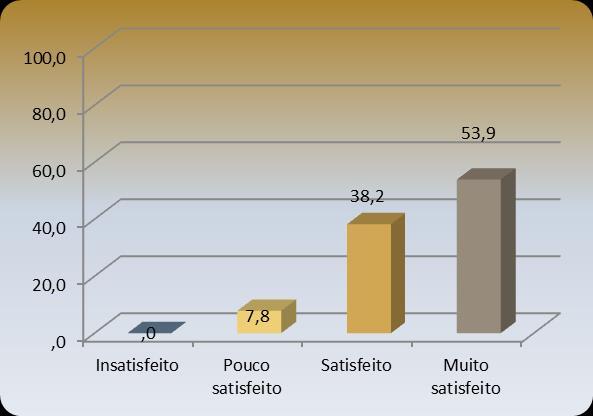 Gráfico 6 decorrem as Exposições Bibliográficas (%) Satisfação com o espaço onde Distribuindo o nível de satisfação pela Tipologia de Utilizador percebemos que são os Docentes que em média se sentem