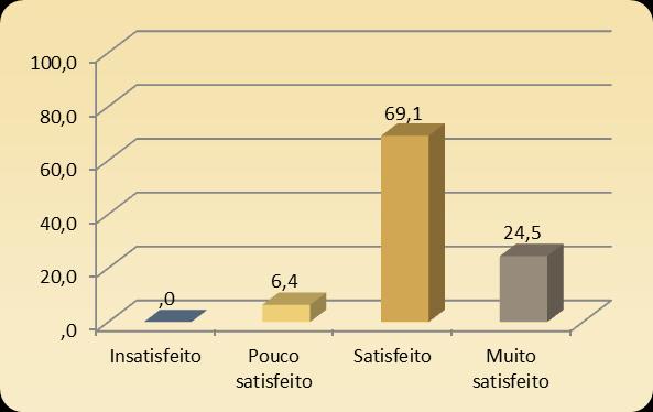 Repartindo a percentagem de utilizadores s pelas várias Tipologias de Utilizador verificamos que em termos médios são os Investigadores que mais s se sentem com o Cartaz das Exposições Bibliográficas