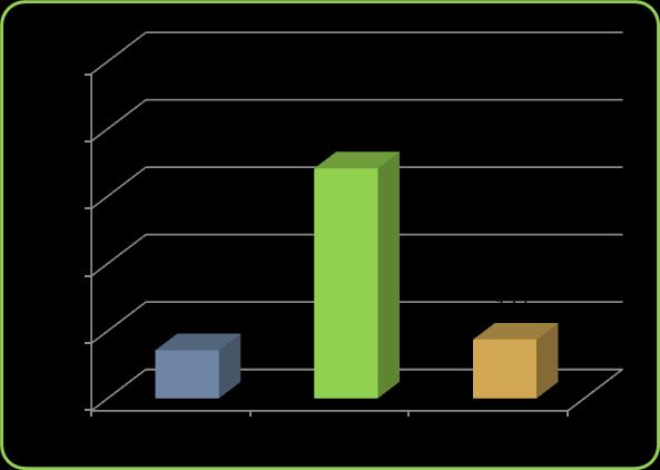 Os valores acima apresentados quando repartidos pelas diferentes Tipologias de utilizador percebemos que são os Investigadores que mais s se sentem (3,5) seguidos do Pessoal não docente (3,25).