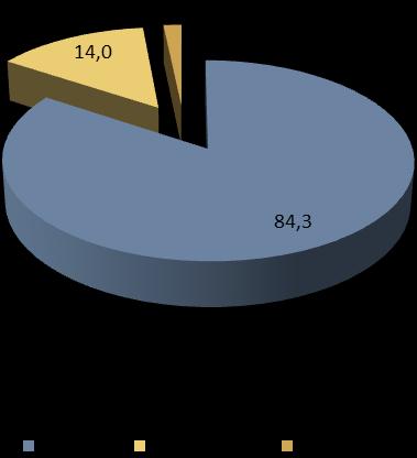 Gráfico 47 Divulgação da Arte na Biblioteca (%) Gráfico 48 Satisfação com a