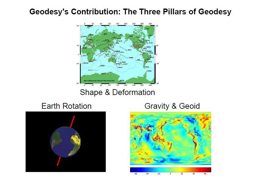 ESTRUTURA GEODÉSICA Qual é a contribuição da Geodésia?