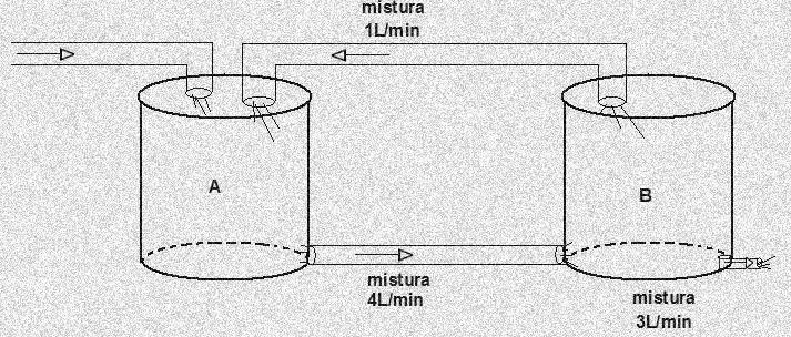 FIGURA 1. TANQUE DE ÁGUA. FONTE: CRYSTHIAN ROBERTO Sejam f(t) e g(t) as quantidades de sal nos tanques A e B, respectivamente.