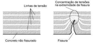 5 Figura 3 Esquema da concentração de tensões para concreto com reforço de fibras. Fonte: BARROS, 2009, P.