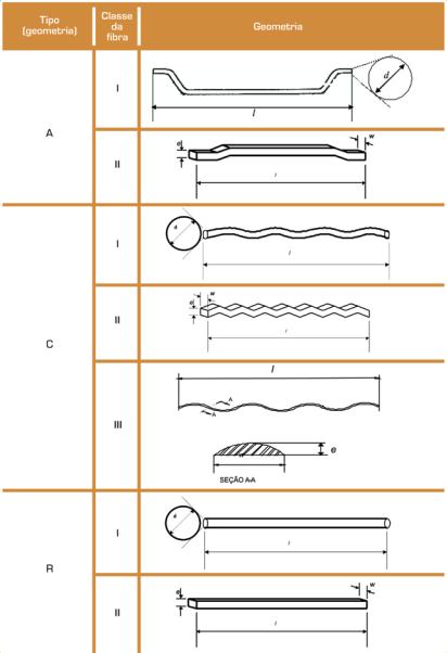 corrugada e Tipo R: fibra de aço reta.