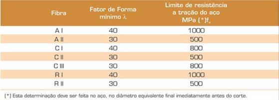 6 A NBR 15530 (ABNT, 2007) também prescreve o fator de formas mínimo, sendo obtido através da relação entre o comprimento e o diâmetro equivalente da fibra, e a resistência mínima do aço em função da