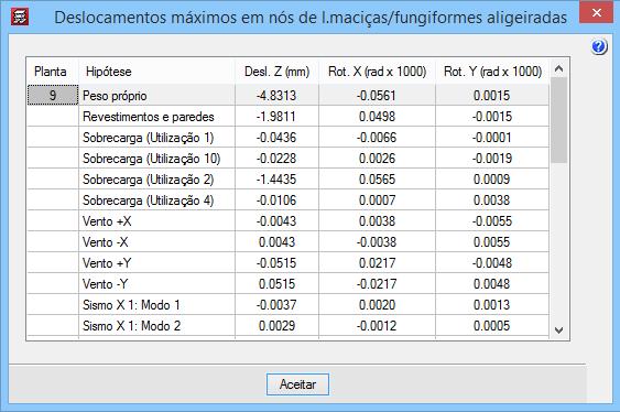 108 1.5.6. Lajes maciças e fungiformes aligeiradas Coloque-se por exemplo no grupo 6: Piso 7. 1.5.6.1. Revisão de deslocamentos e esforços Prima no menu Envolventes> Deslocamentos em nós de l.