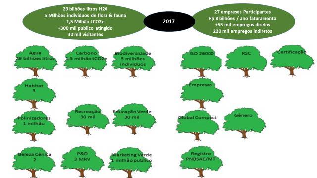 Verde para a gestão de 10 (dez) Serviços Ecossistêmicos do projeto Green Farm: Carbono, Água, Biodiversidade, Habitat, Marketing Verde, Polinização, Beleza Cênica, Educação Ambiental, Pesquisa &