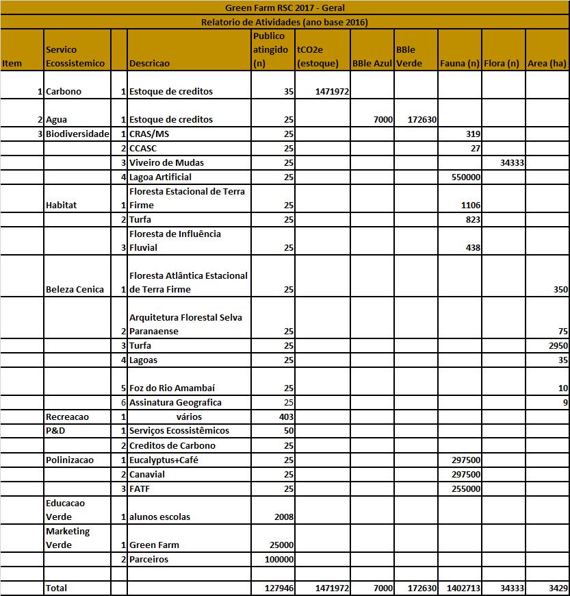 Os resultados do ano de 2016 estão no Quadro: Page 4 Foram quase 128 mil pessoas atingidas pelas atividades do projeto, mantendo o estoque de 1,5