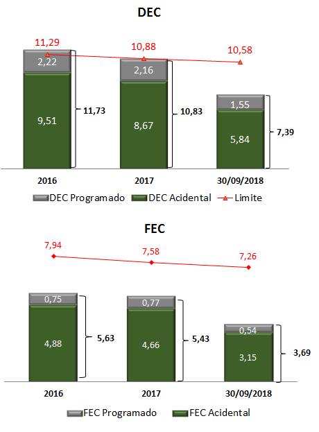 INDICADORES DE QUALIDADE DEC/FEC A Cemig desenvolve ações e iniciativas com o objetivo de melhorar a gestão operacional, a organização da logística de serviços de atendimento às emergências e a