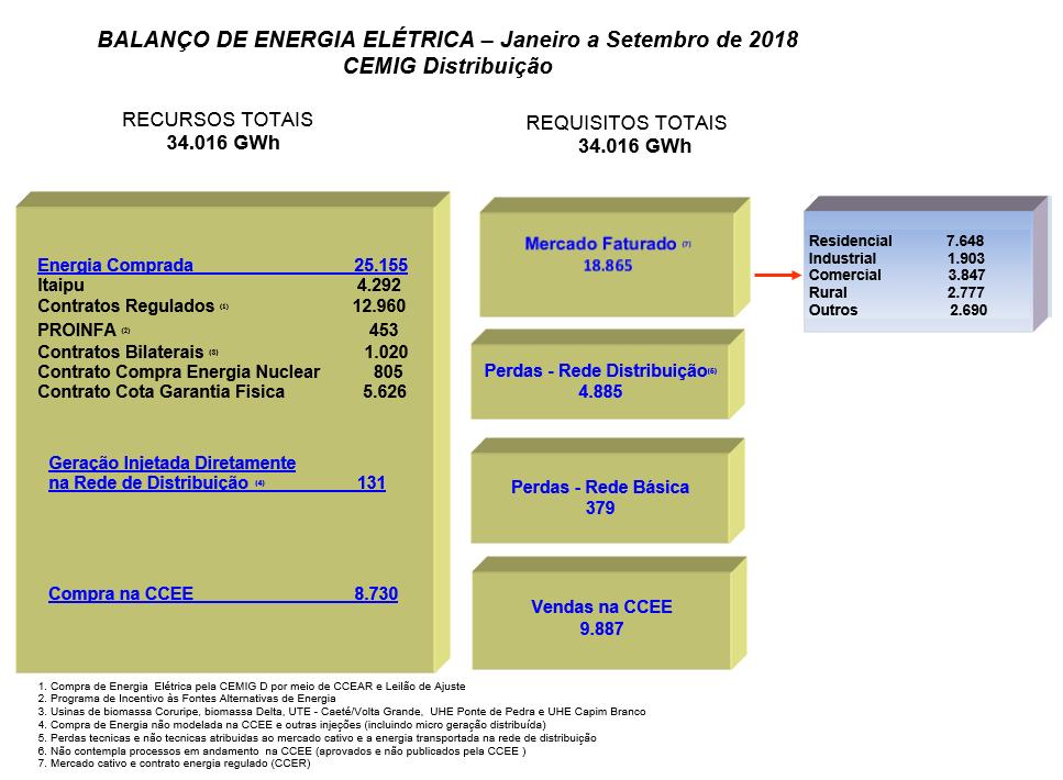 BALANÇO DE ENERGIA ELÉTRICA Janeiro a Setembro de 2018 Geração 34 RECURSOS TOTAIS REQUISITOS TOTAIS 24.130 GWh 24.130 GWh Vendas no ACR e Leilão de ajuste 14.066 1.