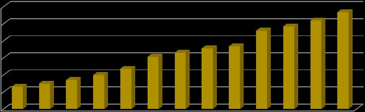 Tabela 1 - Comércio Exterior da Bahia Em US$ milhões fob Var. (%) Jan-Fev 2011 (a) Jan-Fev 2012 (b) (b/a) 1. Exportações 1.282,2 1.730,1 34,9 2. Importações 912,2 1.109,0 21,6 3.