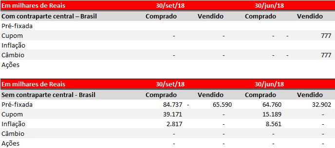 Detalhamento da exposição a instrumentos financeiros derivativos por categoria de fator de risco de